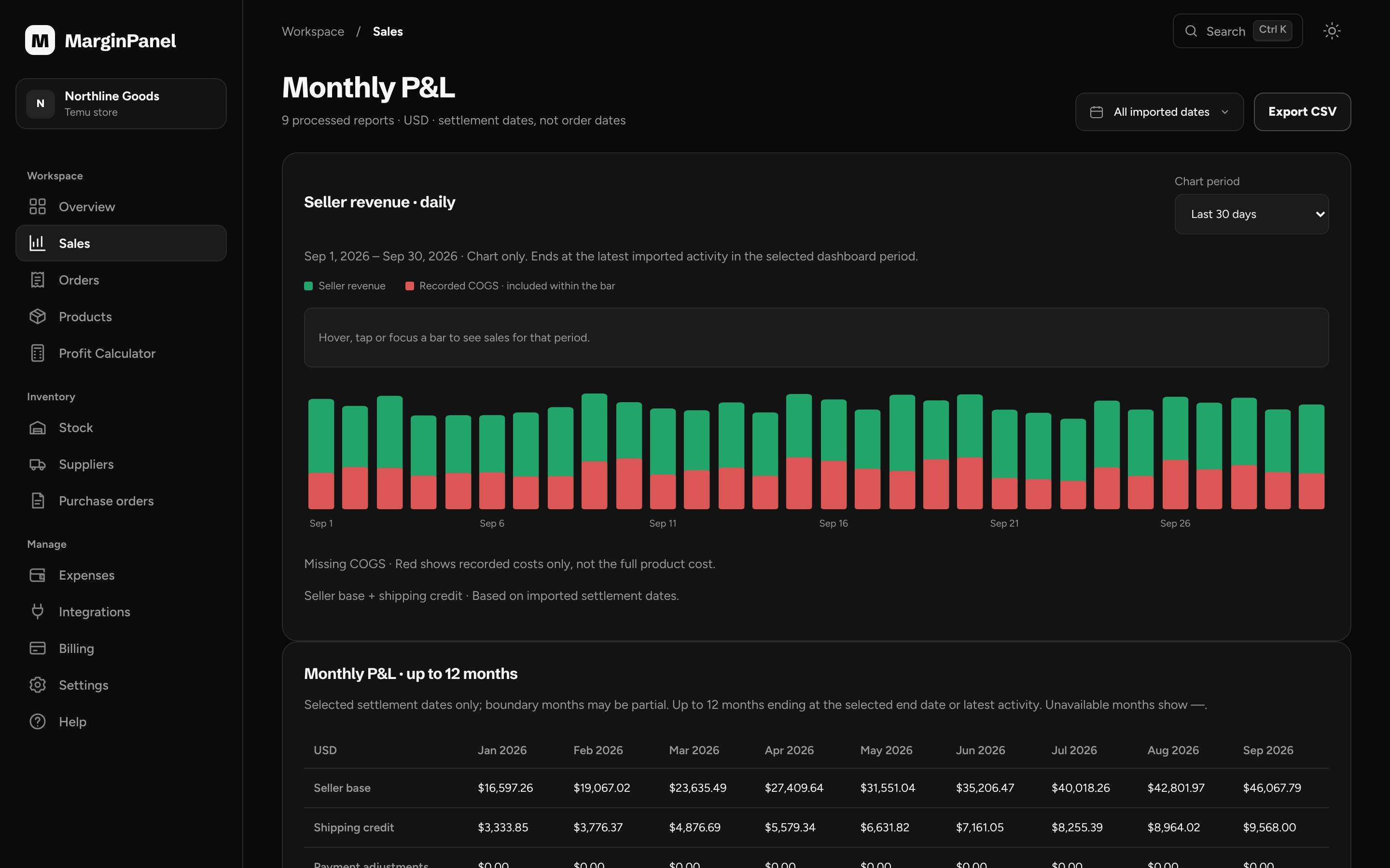 Monthly P&L view: daily sales with product cost marked in red, and the P&L table by month