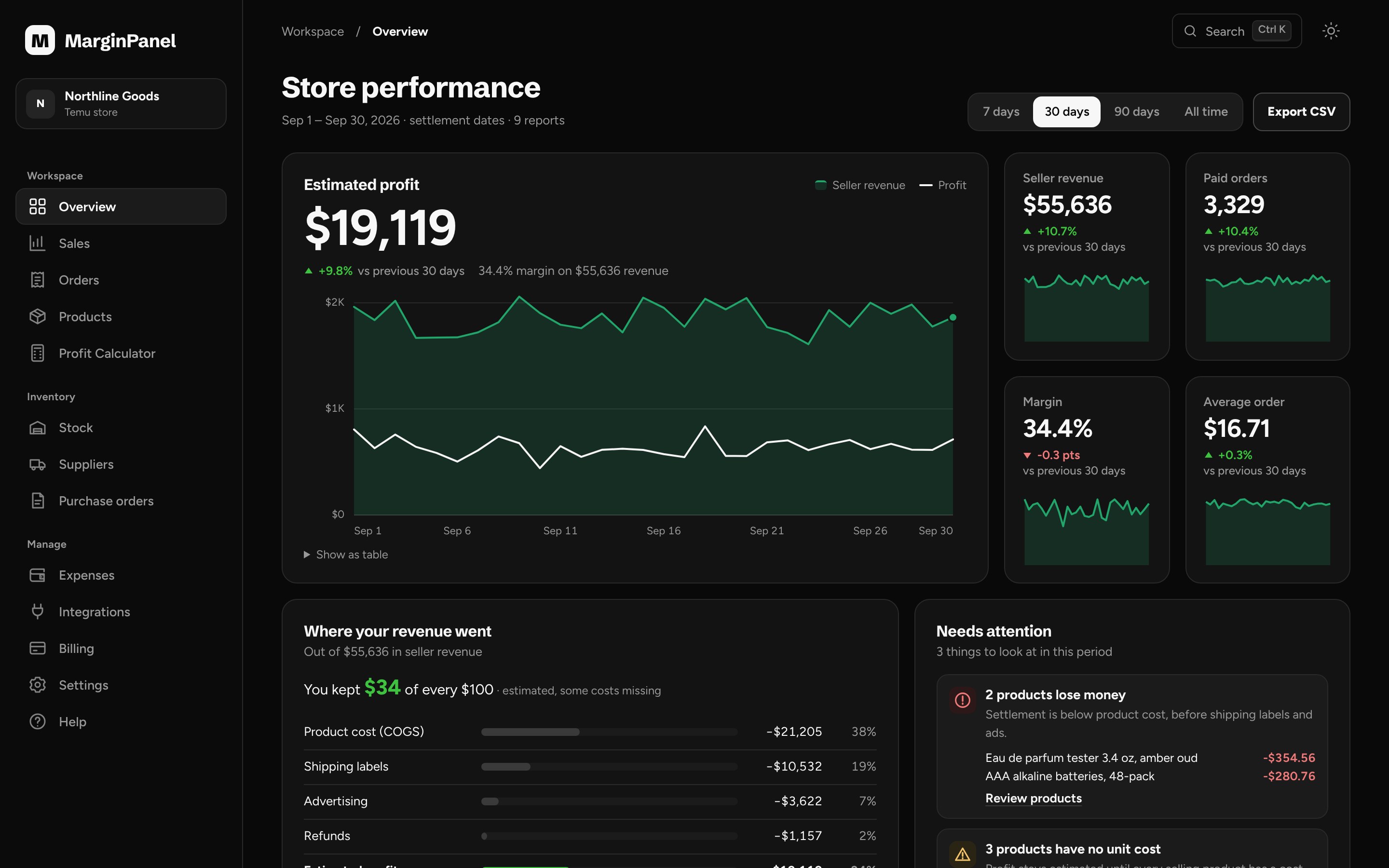 MarginPanel Overview: estimated profit for the last 30 days with a revenue and profit chart, plus seller revenue, paid orders, margin and average order compared with the previous period